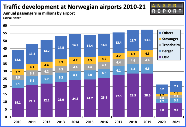TRAFFIC DEVELOPMENT AT NORWEGIAN AIRPORTS 2010 - 2021