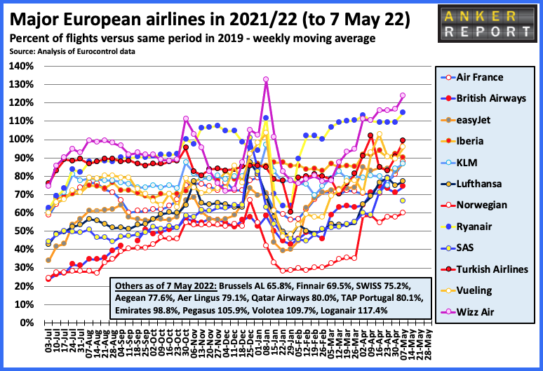 Major European airlines in 2021/22 to 7th May
