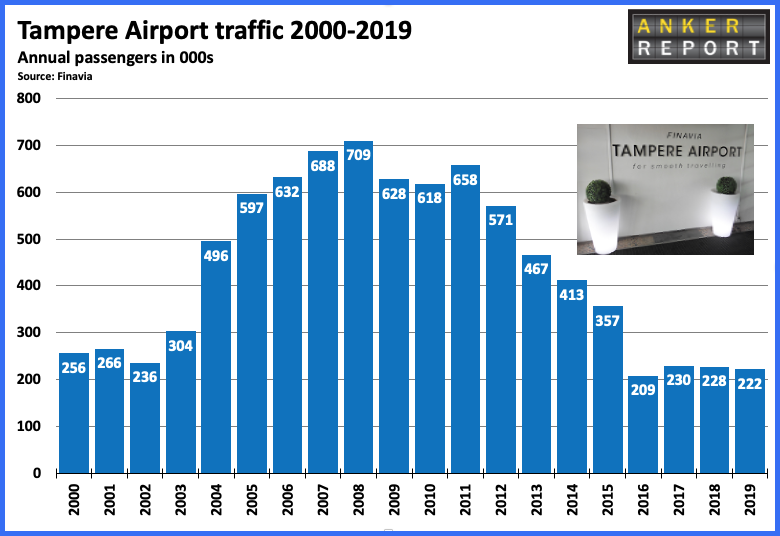 Tampere traffic 2000-2019