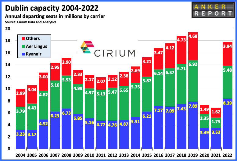 Dublin capacity 2004 - 2022