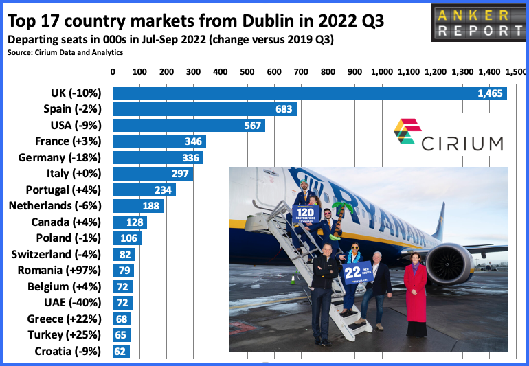 Top 17 country markets from Dublin, in 2022