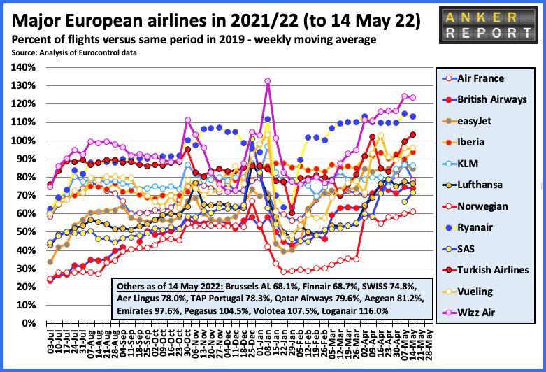 Major European Airlines in 2021/22 to 14 may 2022