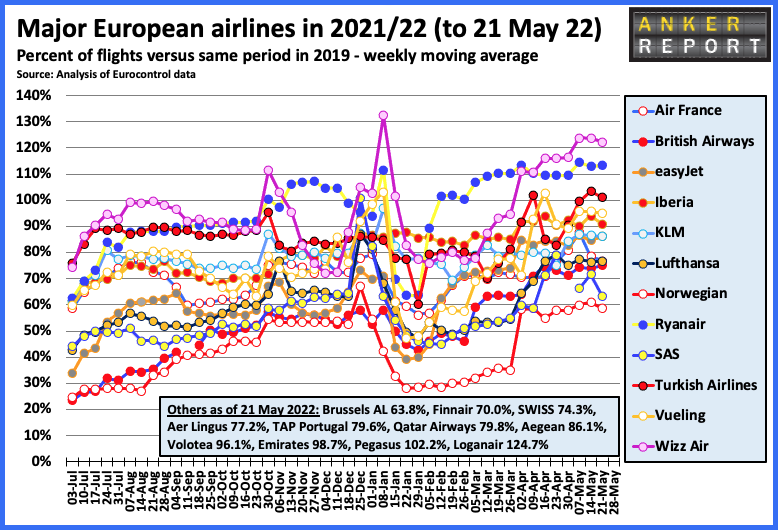 Major European airlines 21/22 May 22
