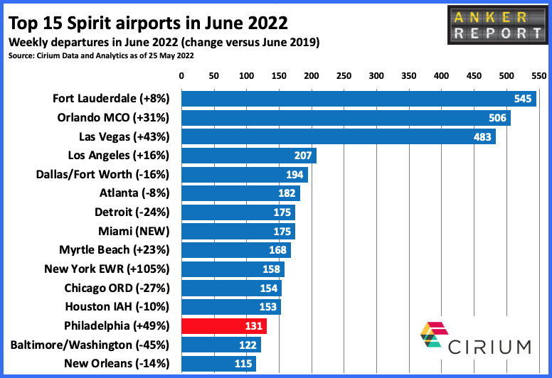Top 15 Spirit airports June 22