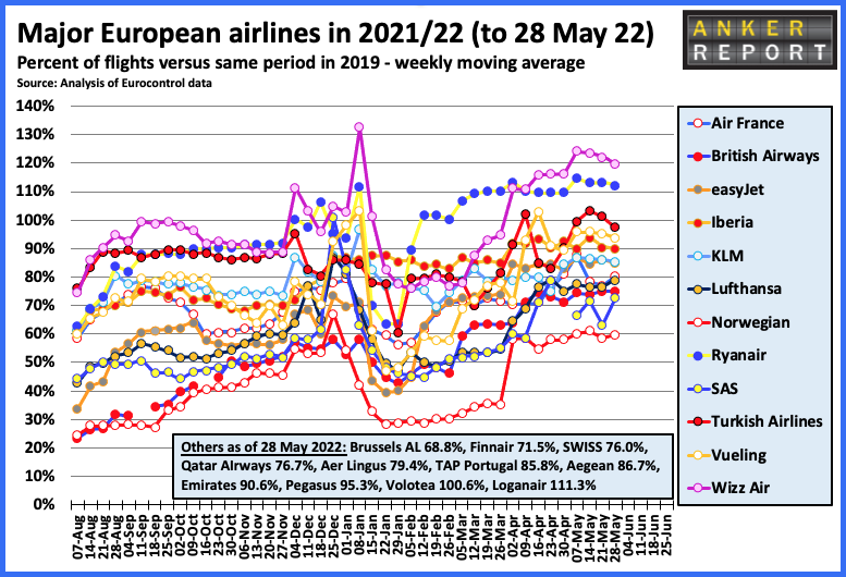Major european airlines in 2021/22 to May 28