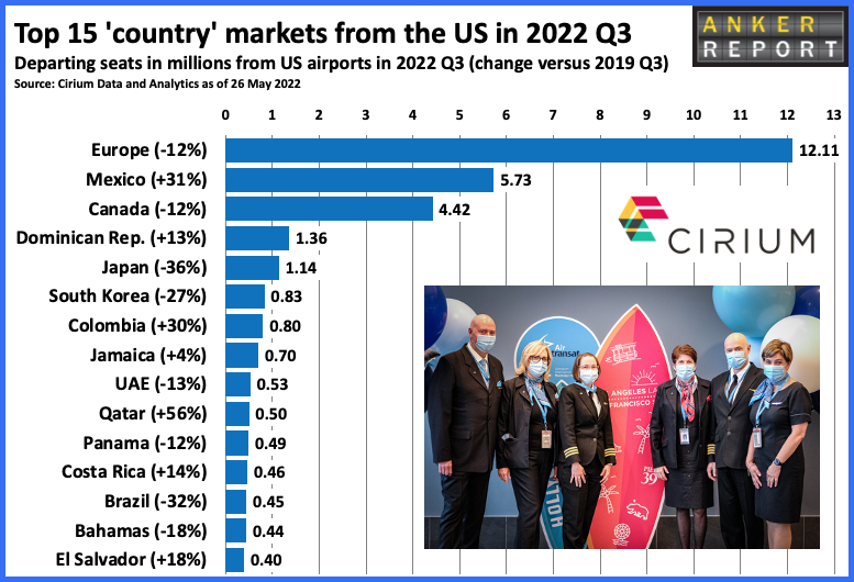 Top 15 country markets from the US in 2022 Q3