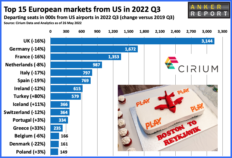 Top 15 European markets from US in 2022 Q3