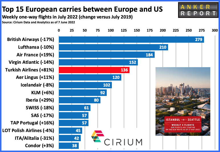 Top 15 European Carriers between Europe and US