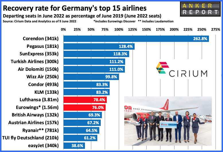 Recovery rate for Germanys top 15 airlines