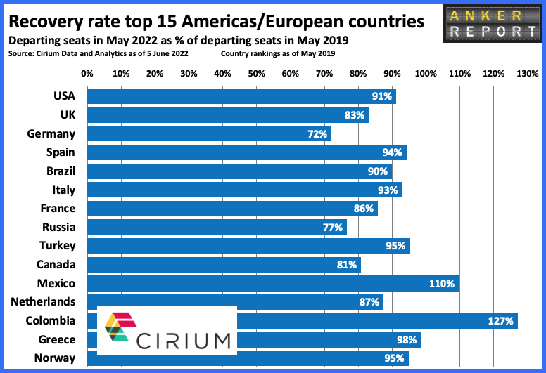 Recovery rate, top 156 American/European countries