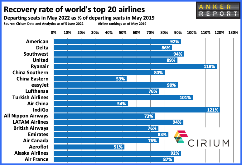 Recovery rate of worlds top 20 airlines