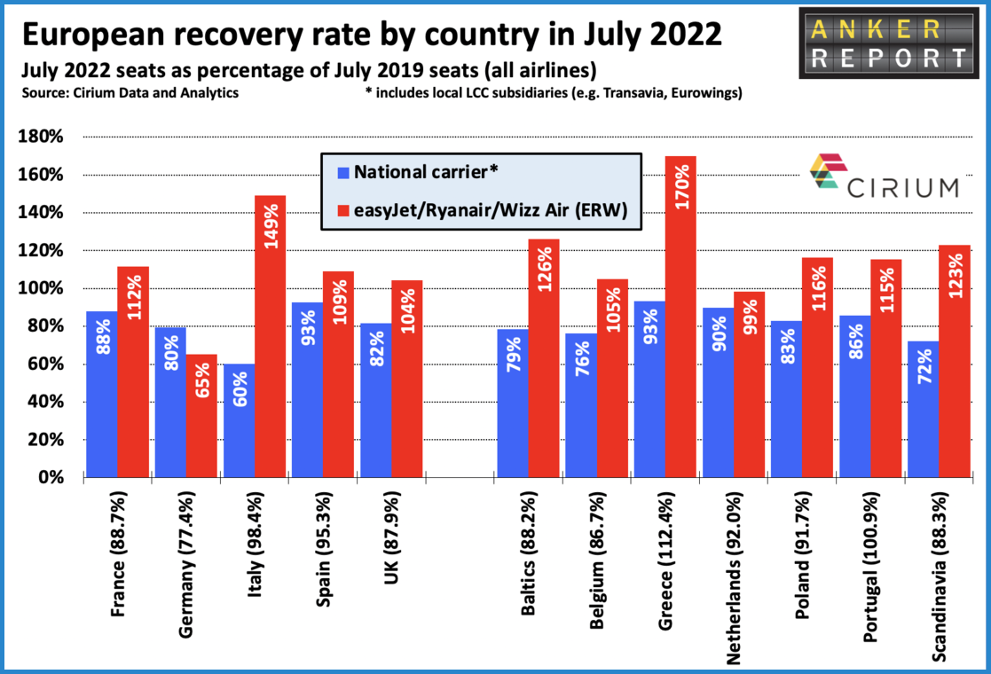 European recovery rate by country July 2022