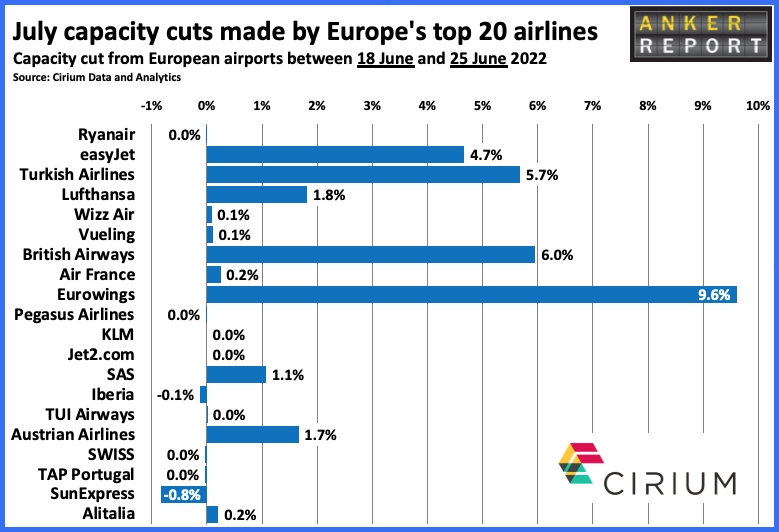 July Capacity Cuts made by European top 20 airlines