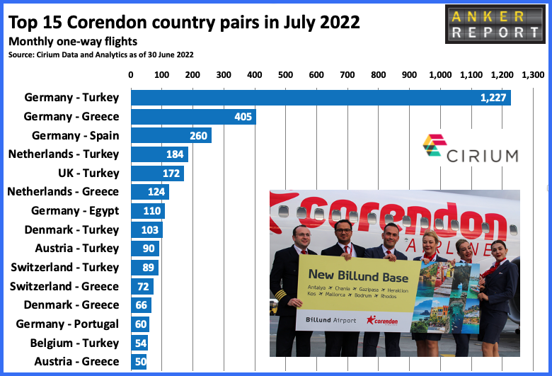 Top 15 Corendon country pairs in July 2022