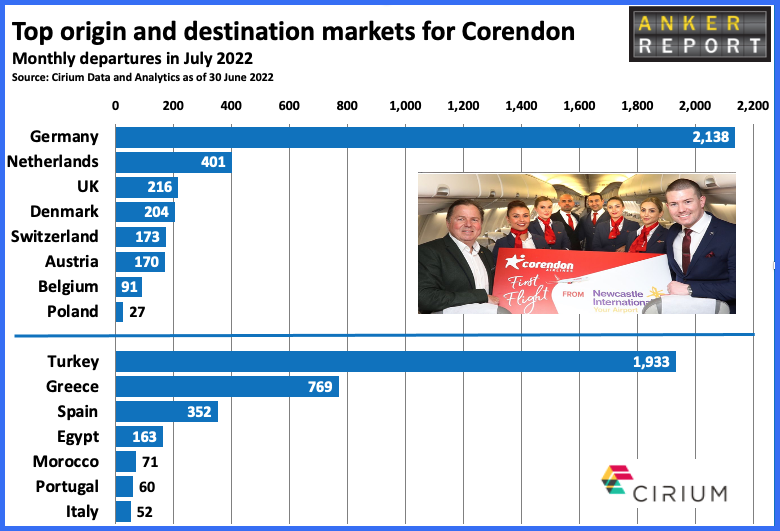 op origin and destination markets for Corendon