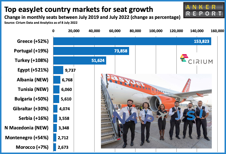 Top easyJet country markets for seat growth
