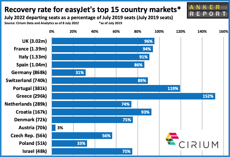 Recovery rate for easyJet's top 15 country markets