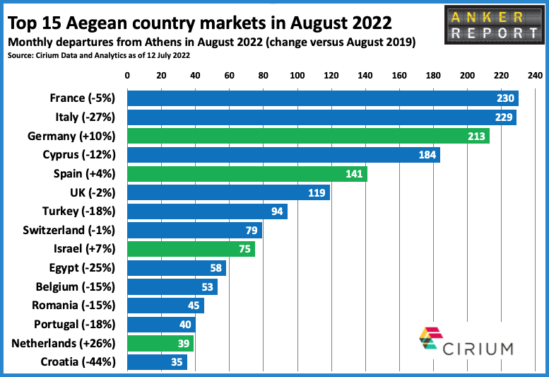 Top 15 Aegean Country Market in August 2022