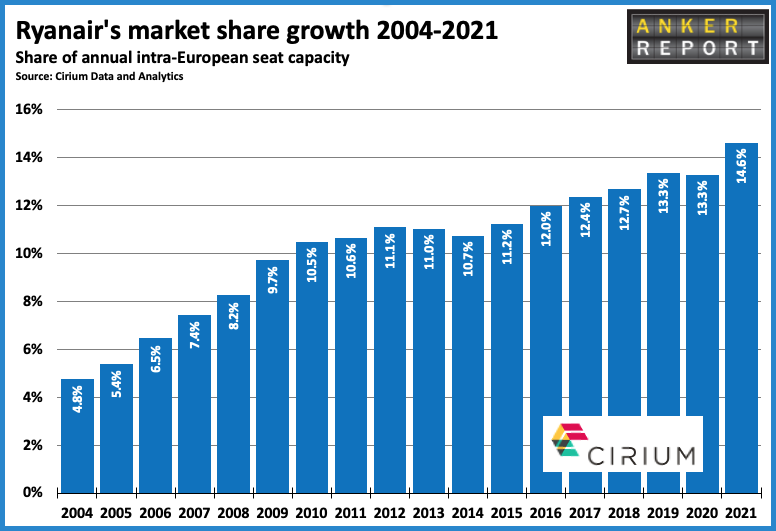 Ryanair Market Share Growth 2004 - 2021