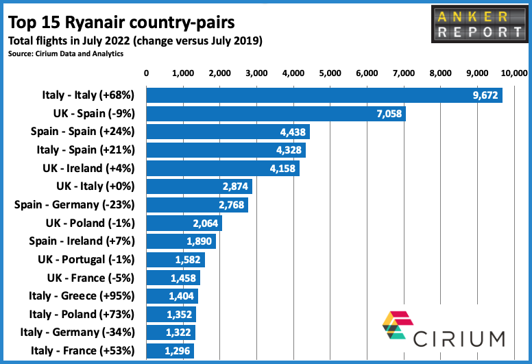 Top 15 Ryanair country pairs