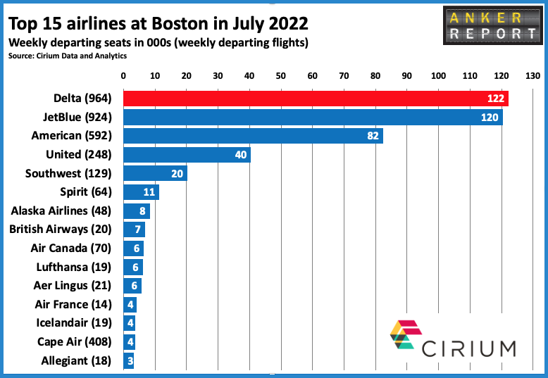 top 15 Airlines at Boston July 2022