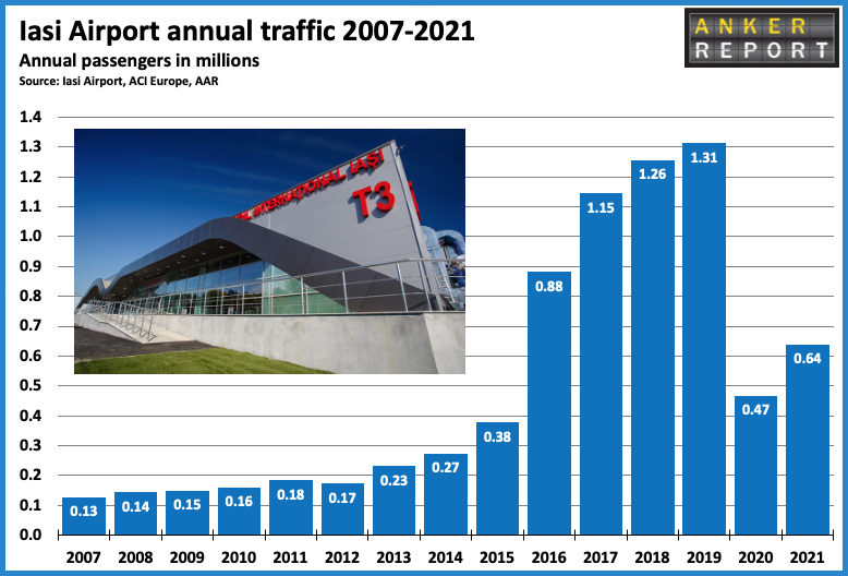Iasi Airport annual traffic 2007-2022