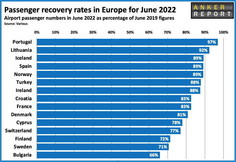 Passenger recovery rates in Europe June 22