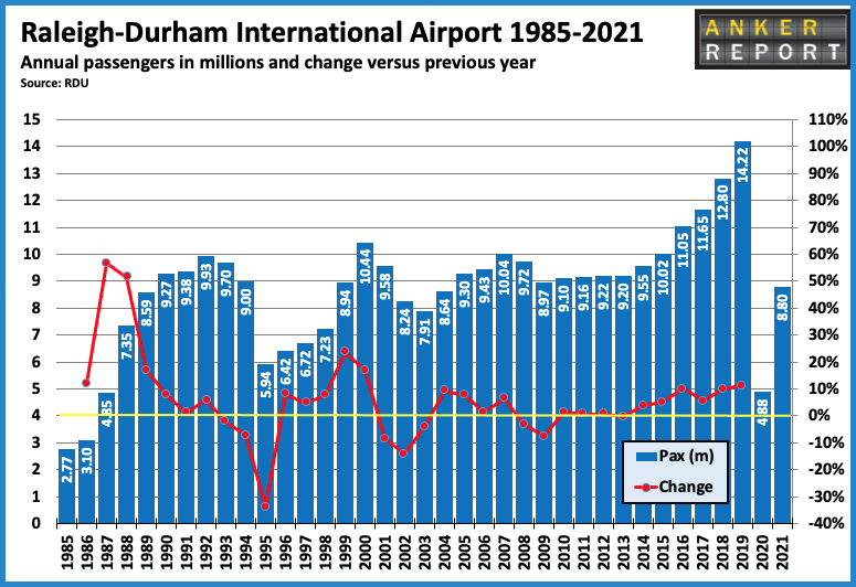 Raleigh Durham International Airport 1985-2021