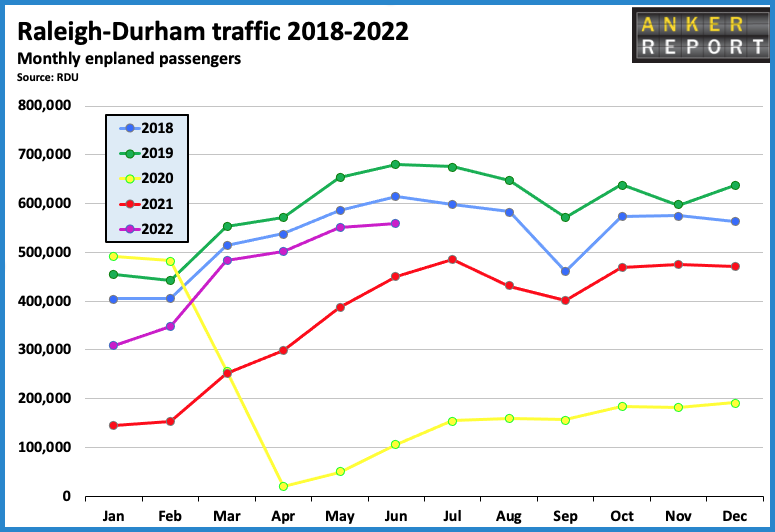 Raleigh Durham traffic 2018 -2022