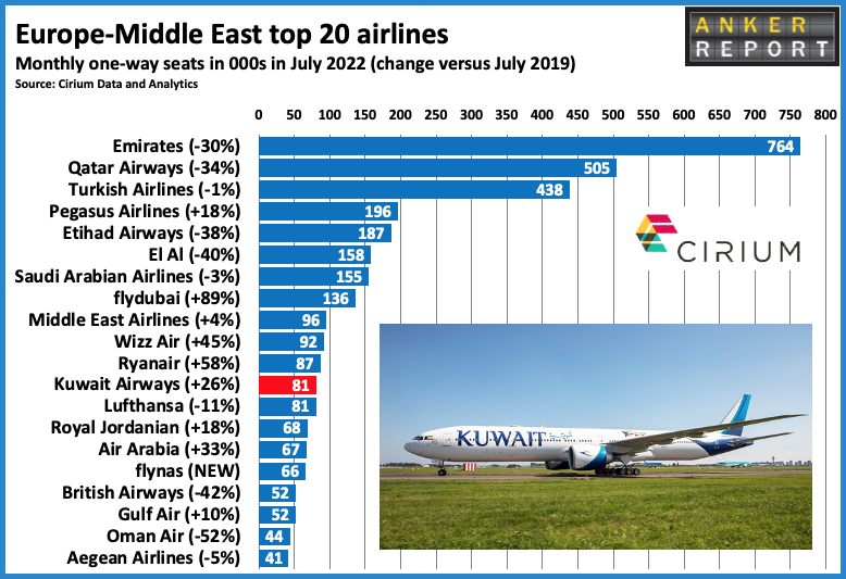 Europe - Middle East top 20 Airlines
