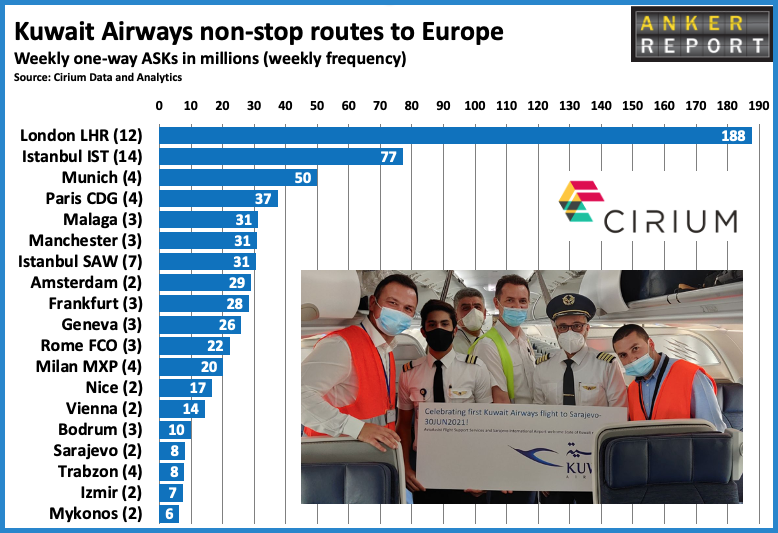 Kuwait Airways non-stop routes to Europe