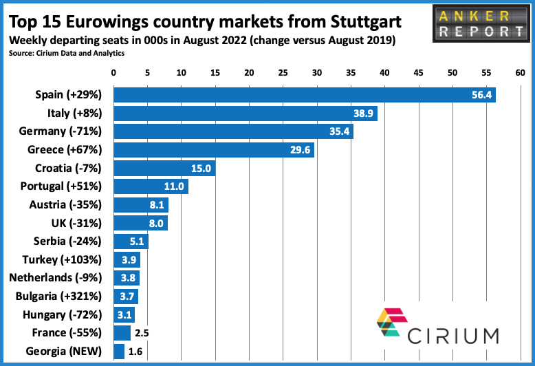 Top 15 Eurowings country markets from Stuttgart