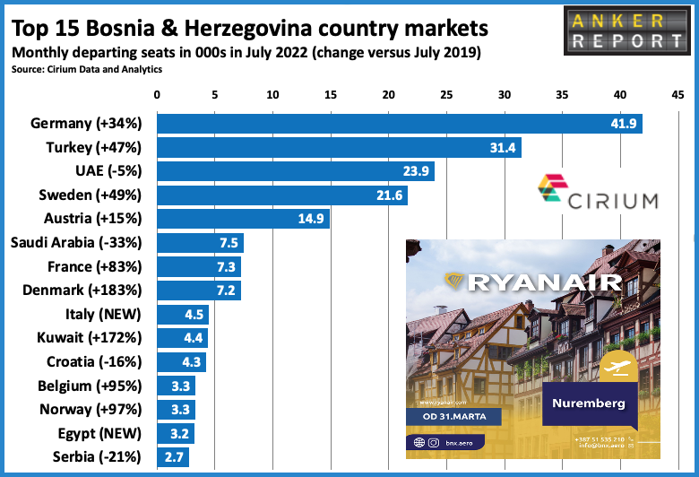 Top 15 Bosnia and Herzegovina country markets