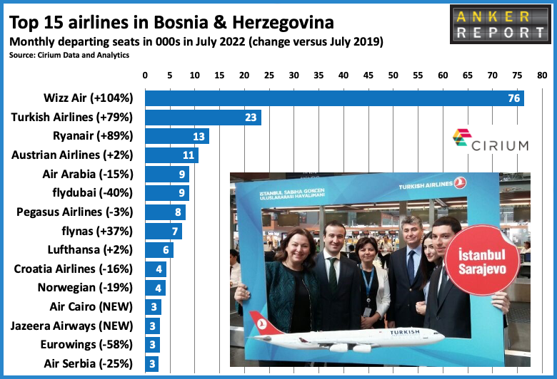 Top 15 airlines in Bosnia and Herzigovina