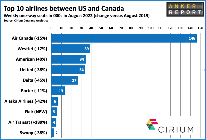 Top 10 airlines between US and Canada