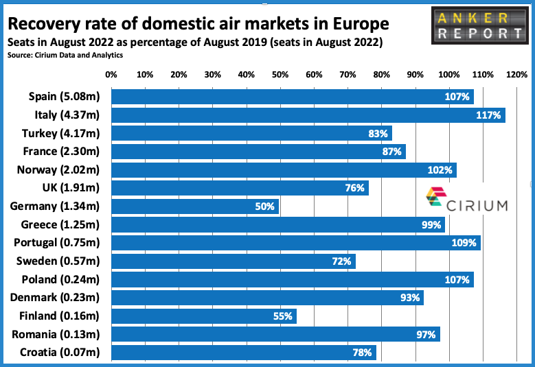 Recovery rate of domestic air markets in Europe