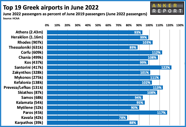 Top 19 Greek airports in June 2022