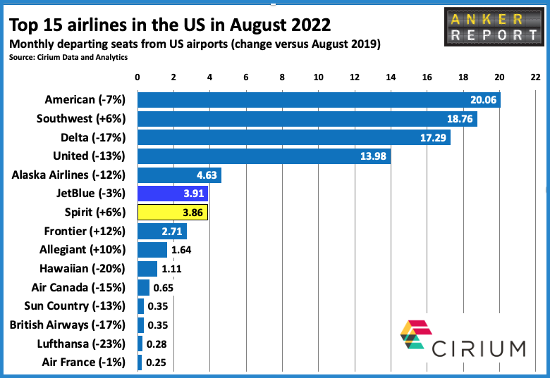 Top 15 airlines in the US in August 2022
