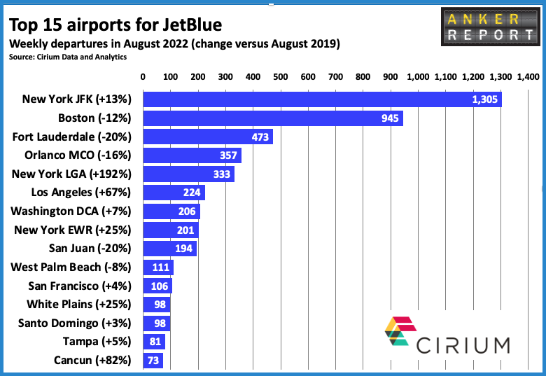 Top 15 airports for JetBlue