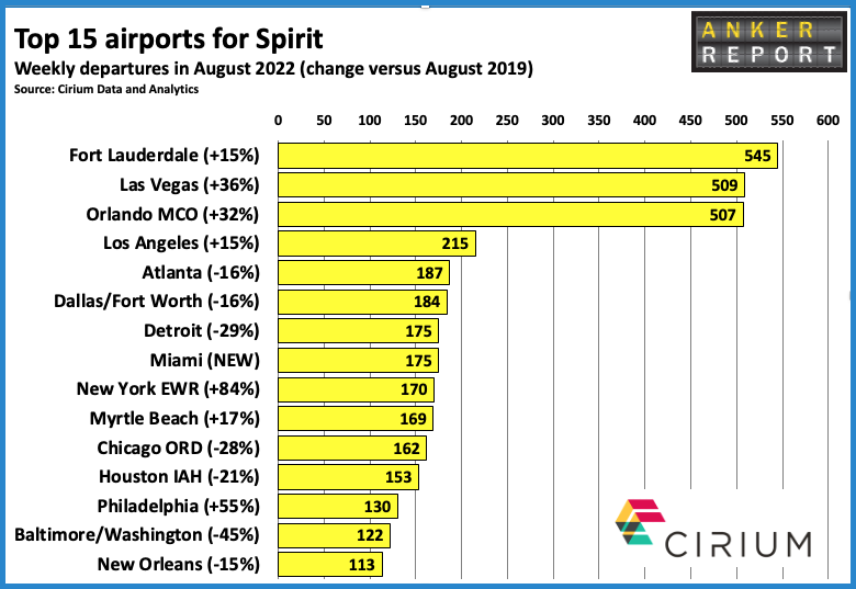 Top 15 airports for Spirit