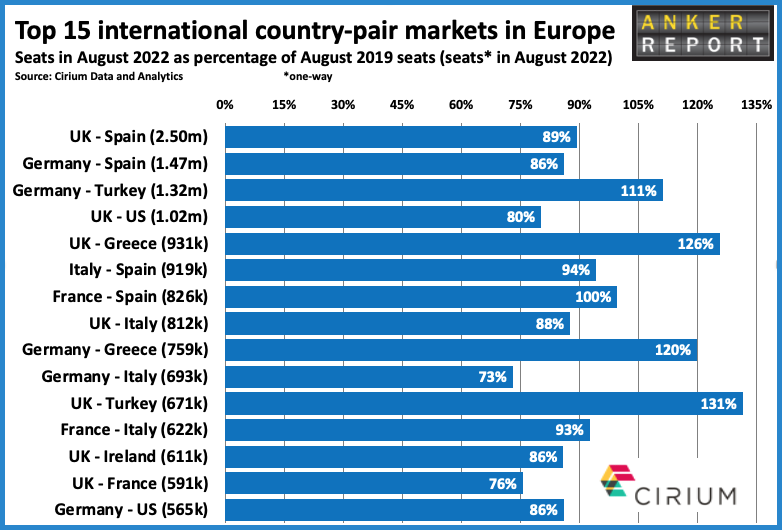 Top 15 international country-pair markets