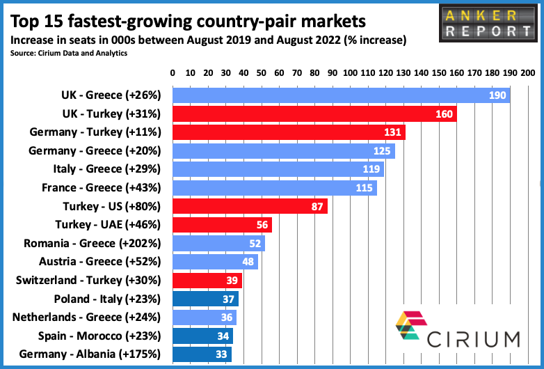 Top 15 fastest growing country pair markets