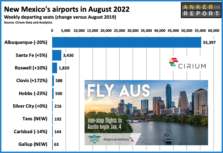 New Mexicos airports in August 2022