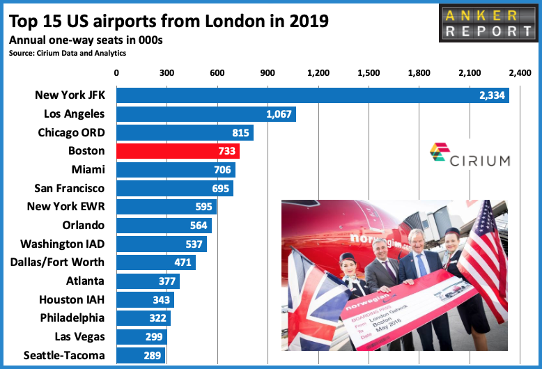 Top 15 US airports from London in 2019
