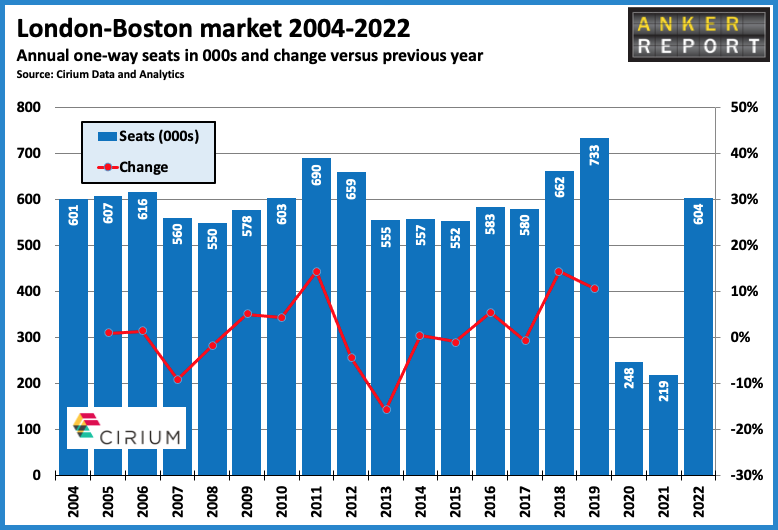 London - Boston Market 2004-2022