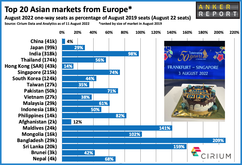 Top 20 Asian markets from Europe