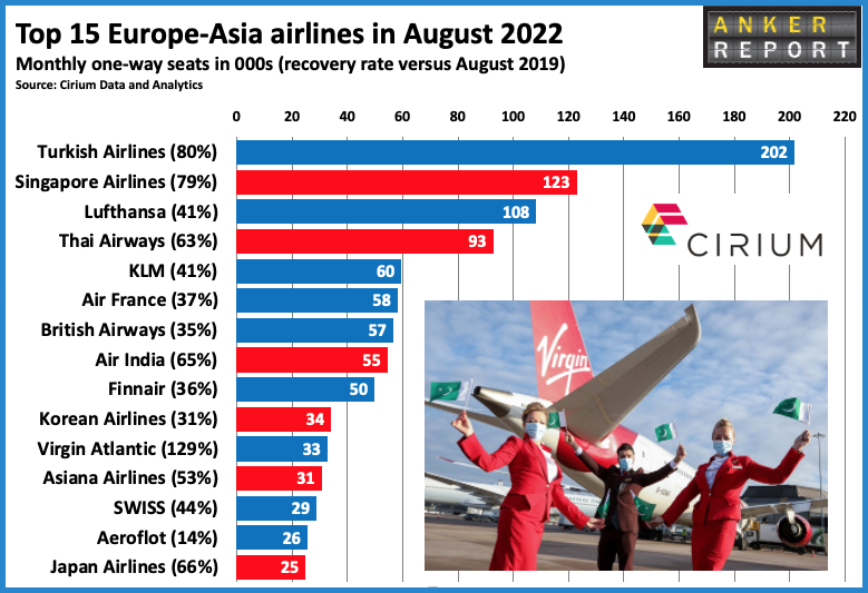 Top 15 Europe-Asia airlines in 2022