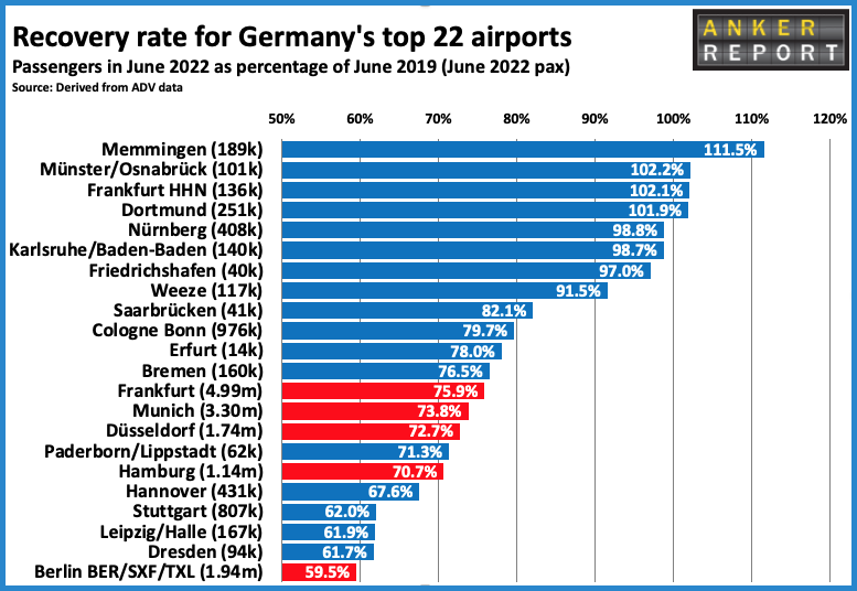 Recovery rate for Germanys top 22 airports