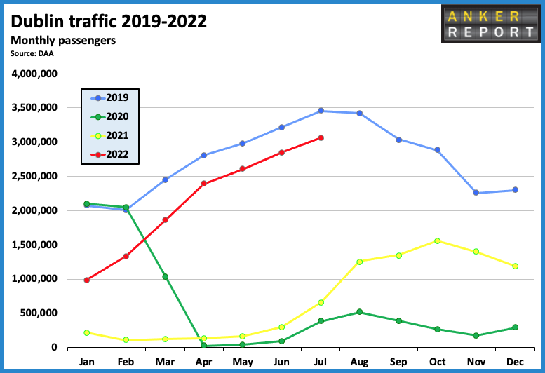 Dublin traffic 2019 - 2022