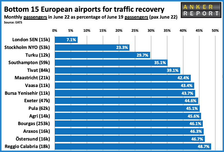 Bottom 15 Airports for traffic recovery